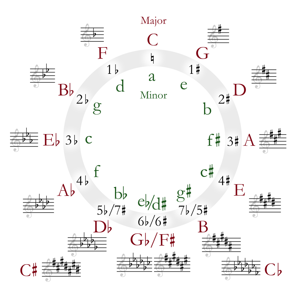 Circle of fifths deluxe 4.svg
